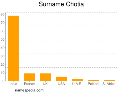Surname Chotia