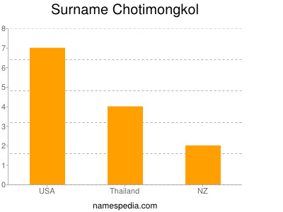 Surname Chotimongkol