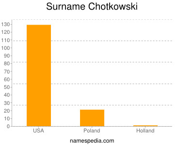 Surname Chotkowski