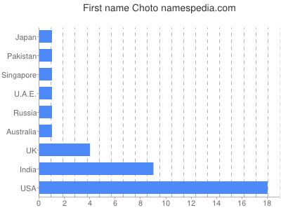Given name Choto