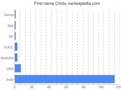 Given name Chotu