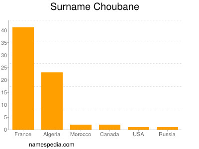 Surname Choubane