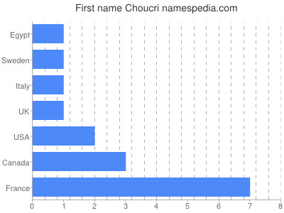 Given name Choucri