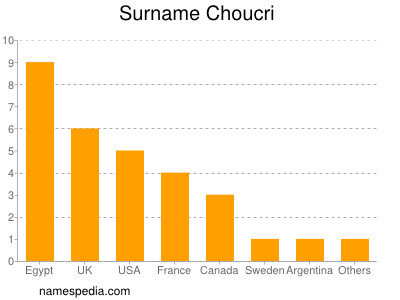 Surname Choucri