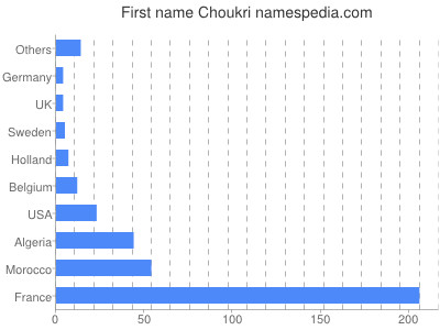 Given name Choukri