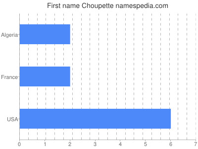 Given name Choupette
