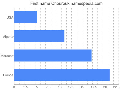 Given name Chourouk