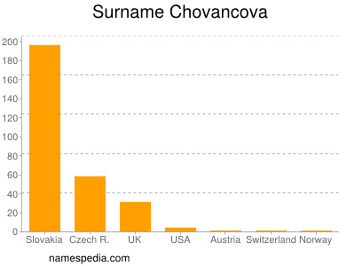 Surname Chovancova