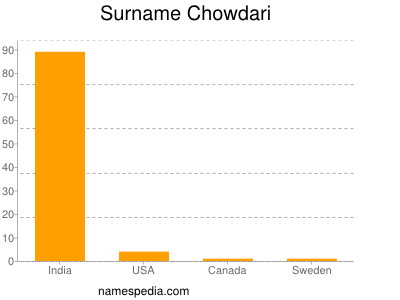 Surname Chowdari