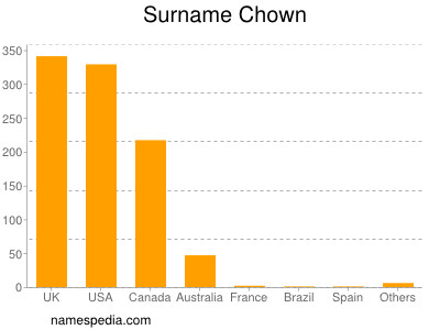Surname Chown