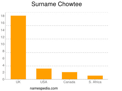 Surname Chowtee