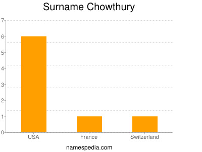 Surname Chowthury
