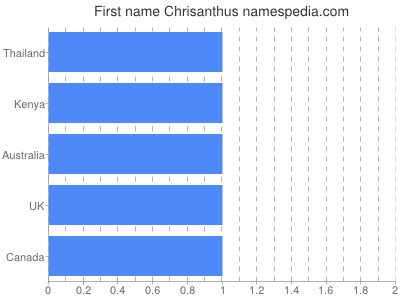Given name Chrisanthus