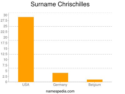 Surname Chrischilles