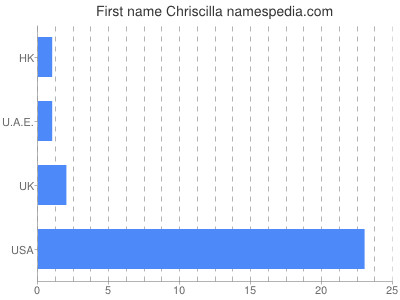 Given name Chriscilla