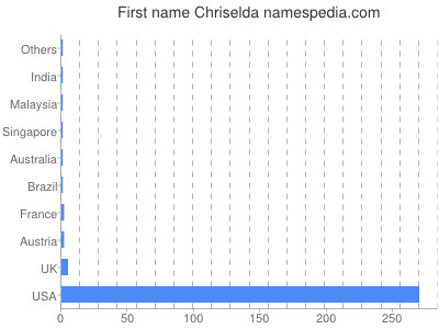 Given name Chriselda