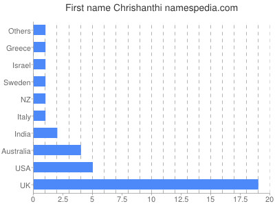 Given name Chrishanthi