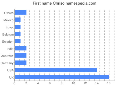 Given name Chriso