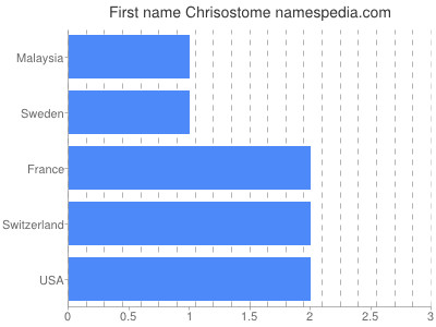 Given name Chrisostome