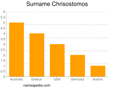 Surname Chrisostomos