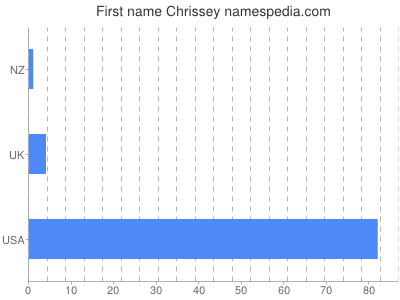 Given name Chrissey