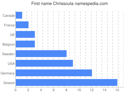 Given name Chrissoula
