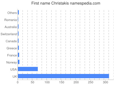 Given name Christakis