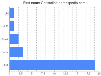 Given name Christalina