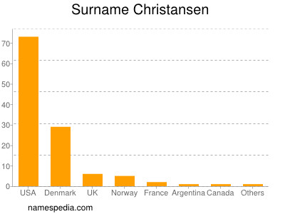Surname Christansen
