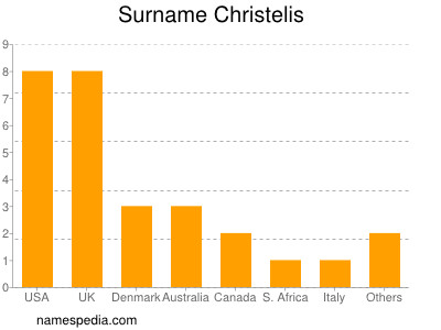Surname Christelis