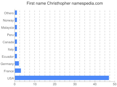 Given name Christhopher