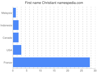 Given name Christiant