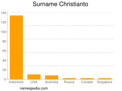Surname Christianto