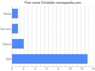 Given name Christidis