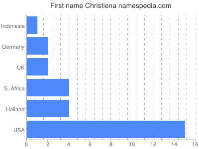 Given name Christiena