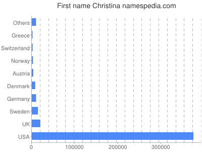 Given name Christina