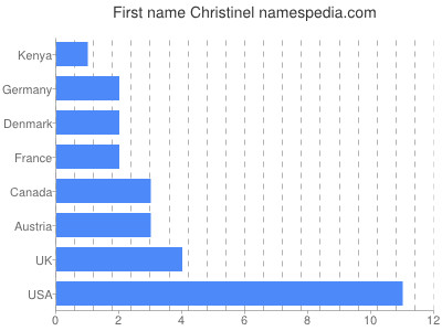 Given name Christinel