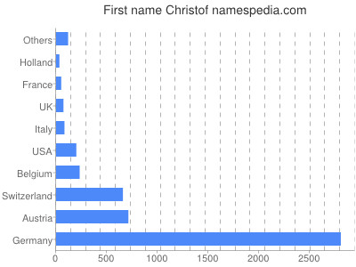 Given name Christof