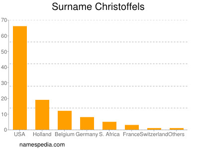 Surname Christoffels