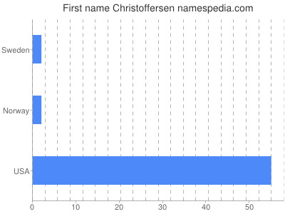 Given name Christoffersen
