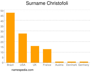 Surname Christofoli