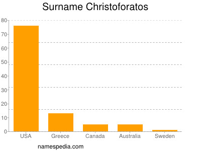 Surname Christoforatos