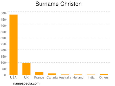 Surname Christon