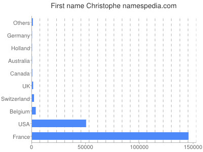 Given name Christophe