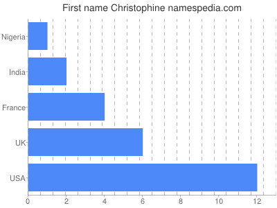 Given name Christophine