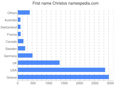 Given name Christos