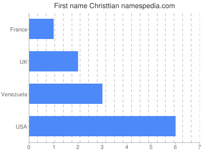 Given name Christtian
