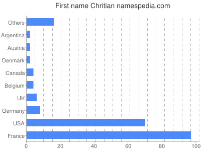 Given name Chritian