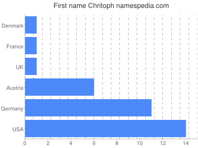 Given name Chritoph