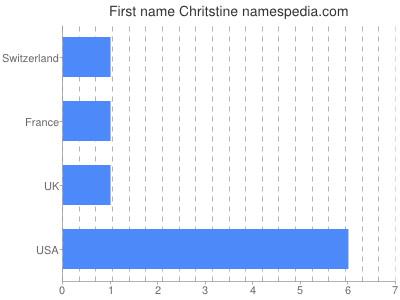 Given name Chritstine